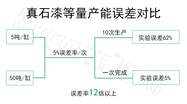 真石漆一次性量产比多缸小批量生产有优势！